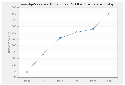 Rougemontiers : Evolution of the number of housing