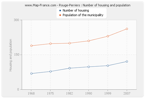 Rouge-Perriers : Number of housing and population