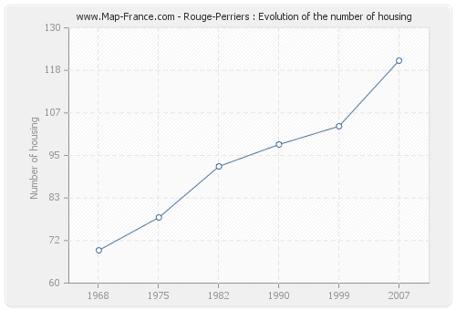 Rouge-Perriers : Evolution of the number of housing