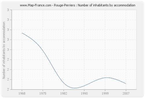 Rouge-Perriers : Number of inhabitants by accommodation