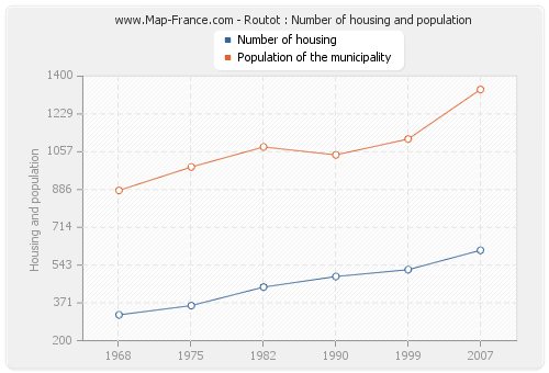 Routot : Number of housing and population