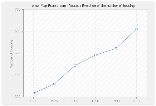 Routot : Evolution of the number of housing