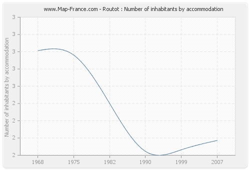 Routot : Number of inhabitants by accommodation