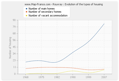 Rouvray : Evolution of the types of housing