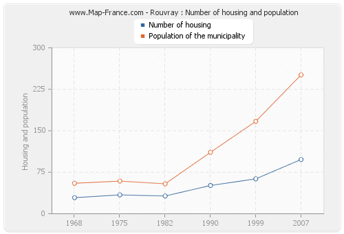 Rouvray : Number of housing and population