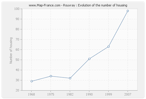 Rouvray : Evolution of the number of housing