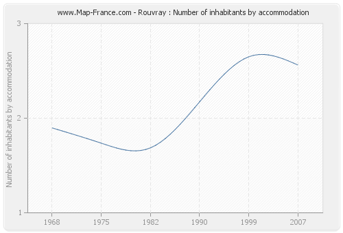 Rouvray : Number of inhabitants by accommodation