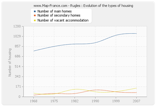 Rugles : Evolution of the types of housing