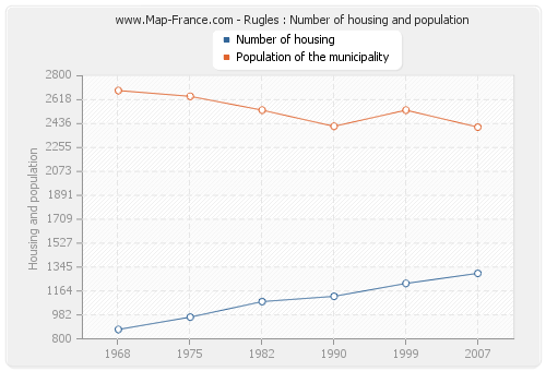Rugles : Number of housing and population