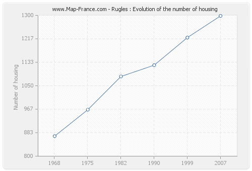 Rugles : Evolution of the number of housing