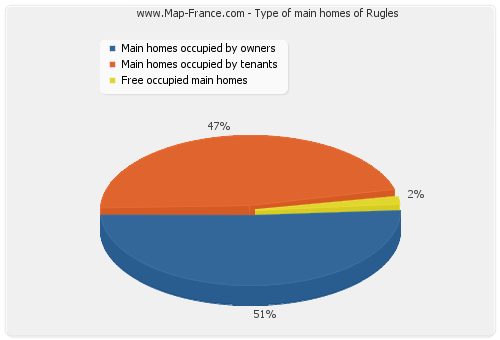 Type of main homes of Rugles