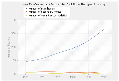 Sacquenville : Evolution of the types of housing