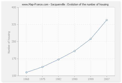 Sacquenville : Evolution of the number of housing