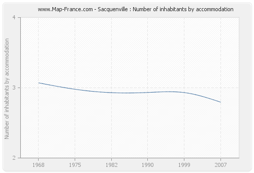 Sacquenville : Number of inhabitants by accommodation