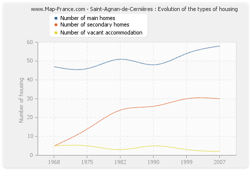 Saint-Agnan-de-Cernières : Evolution of the types of housing