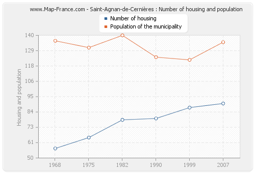 Saint-Agnan-de-Cernières : Number of housing and population