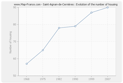 Saint-Agnan-de-Cernières : Evolution of the number of housing