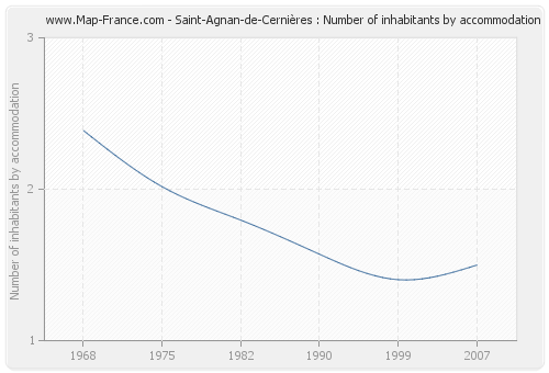 Saint-Agnan-de-Cernières : Number of inhabitants by accommodation