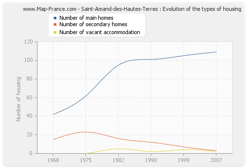 Saint-Amand-des-Hautes-Terres : Evolution of the types of housing