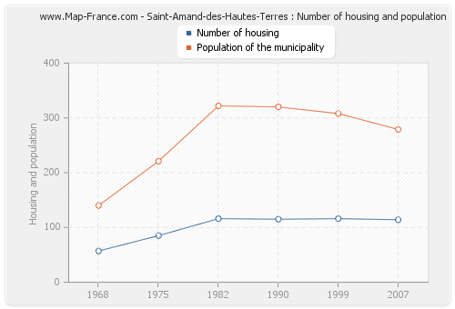 Saint-Amand-des-Hautes-Terres : Number of housing and population
