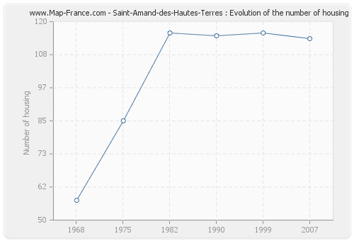 Saint-Amand-des-Hautes-Terres : Evolution of the number of housing
