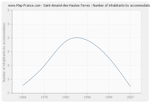 Saint-Amand-des-Hautes-Terres : Number of inhabitants by accommodation