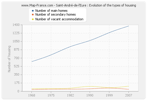 Saint-André-de-l'Eure : Evolution of the types of housing