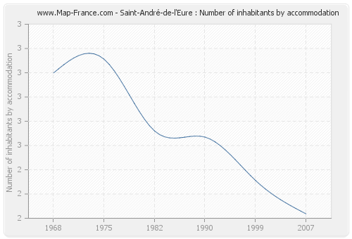 Saint-André-de-l'Eure : Number of inhabitants by accommodation