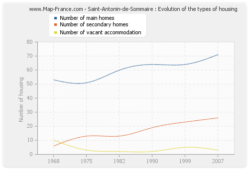 Saint-Antonin-de-Sommaire : Evolution of the types of housing