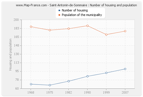 Saint-Antonin-de-Sommaire : Number of housing and population