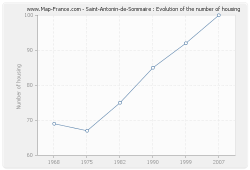 Saint-Antonin-de-Sommaire : Evolution of the number of housing