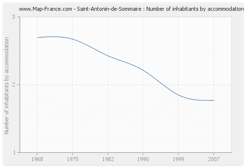 Saint-Antonin-de-Sommaire : Number of inhabitants by accommodation