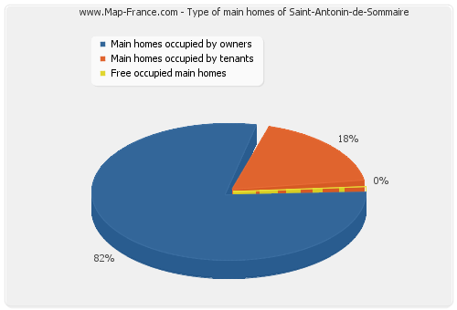 Type of main homes of Saint-Antonin-de-Sommaire