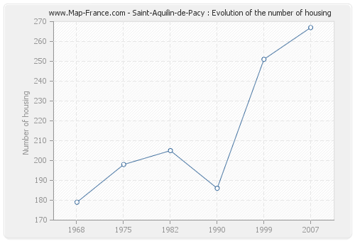 Saint-Aquilin-de-Pacy : Evolution of the number of housing