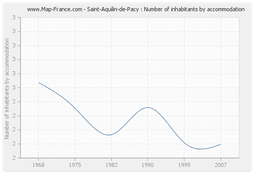 Saint-Aquilin-de-Pacy : Number of inhabitants by accommodation