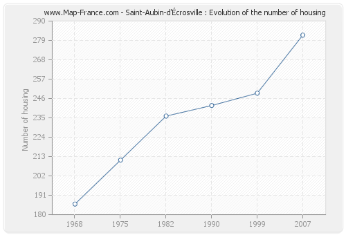 Saint-Aubin-d'Écrosville : Evolution of the number of housing