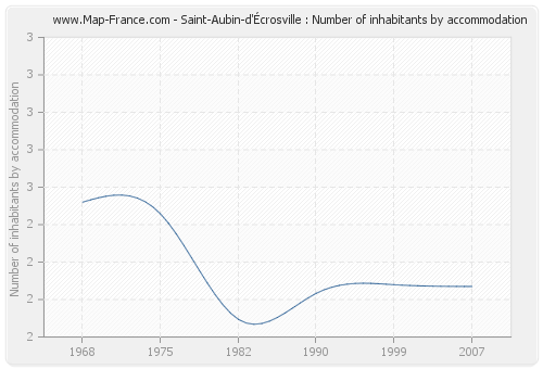 Saint-Aubin-d'Écrosville : Number of inhabitants by accommodation