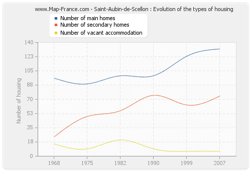 Saint-Aubin-de-Scellon : Evolution of the types of housing