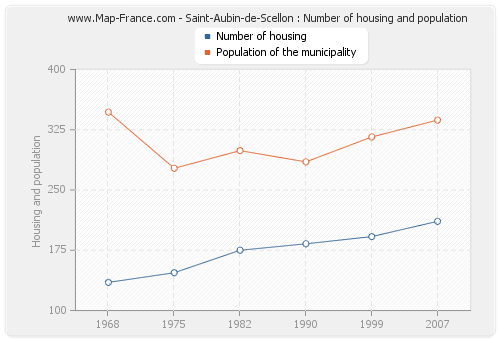 Saint-Aubin-de-Scellon : Number of housing and population