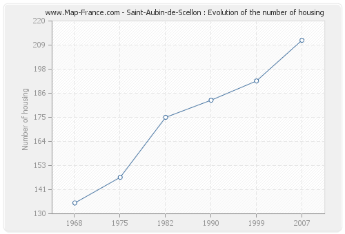 Saint-Aubin-de-Scellon : Evolution of the number of housing
