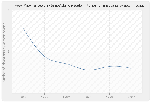Saint-Aubin-de-Scellon : Number of inhabitants by accommodation