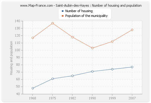 Saint-Aubin-des-Hayes : Number of housing and population