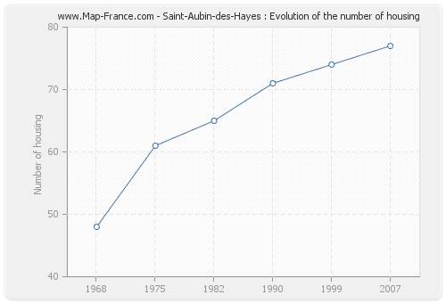 Saint-Aubin-des-Hayes : Evolution of the number of housing