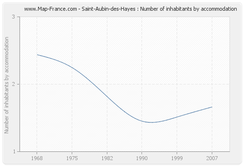 Saint-Aubin-des-Hayes : Number of inhabitants by accommodation