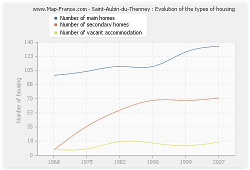 Saint-Aubin-du-Thenney : Evolution of the types of housing