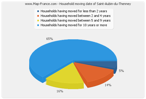 Household moving date of Saint-Aubin-du-Thenney