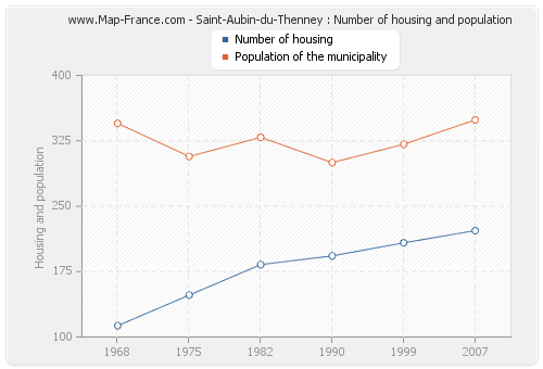 Saint-Aubin-du-Thenney : Number of housing and population