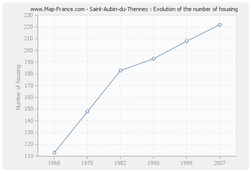 Saint-Aubin-du-Thenney : Evolution of the number of housing