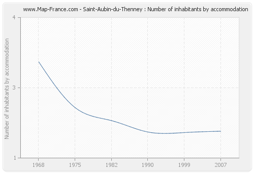 Saint-Aubin-du-Thenney : Number of inhabitants by accommodation