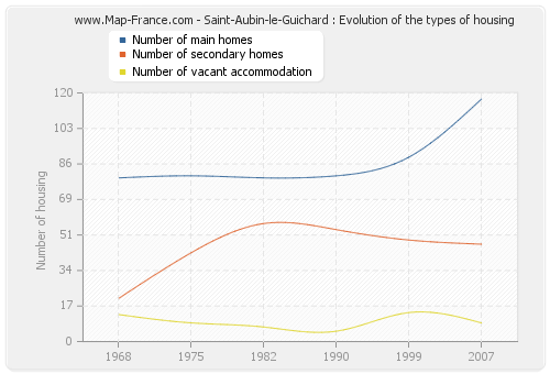 Saint-Aubin-le-Guichard : Evolution of the types of housing